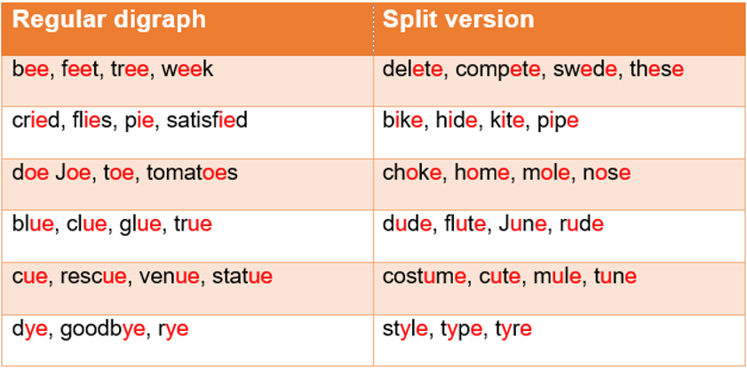 split digraph table