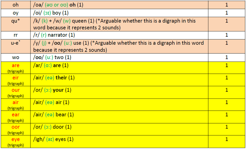 Digraph and Trigraph Frequency in HF Words