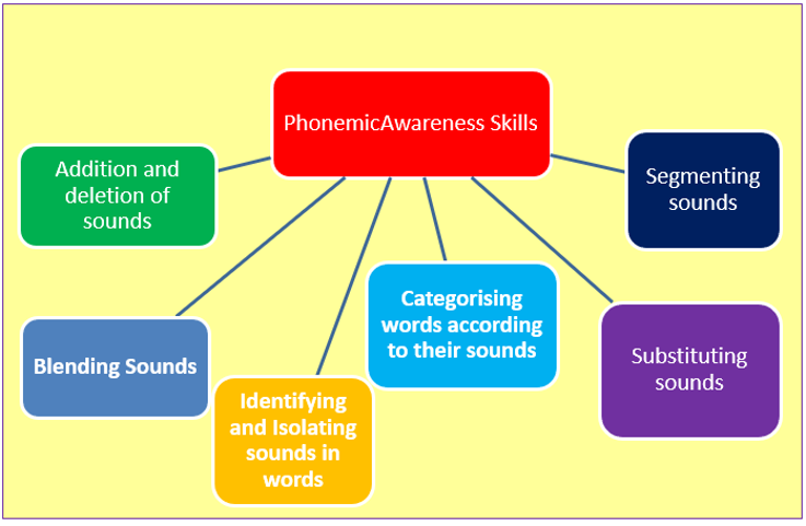 Phonemic awareness skills