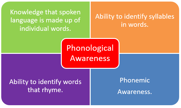Examples of Phonological Awareness Skills